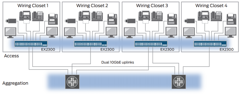 EX2300 switches support Virtual Chassis technology, which enables up to four interconnected switches to operate as a single, logical device.