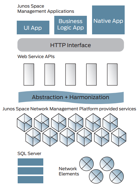 Junos Space Network Management Platform provided services