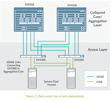 EX3300 Data center top-of-rack deployments