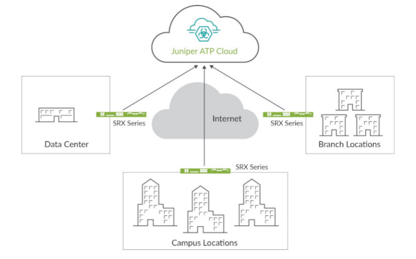 Figure 1: Juniper Advanced Threat Prevention Cloud architecture
