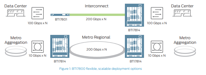 BTI7800 flexible, scalable deployment options