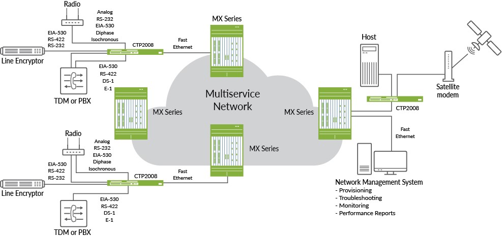 CTP Series Deployment