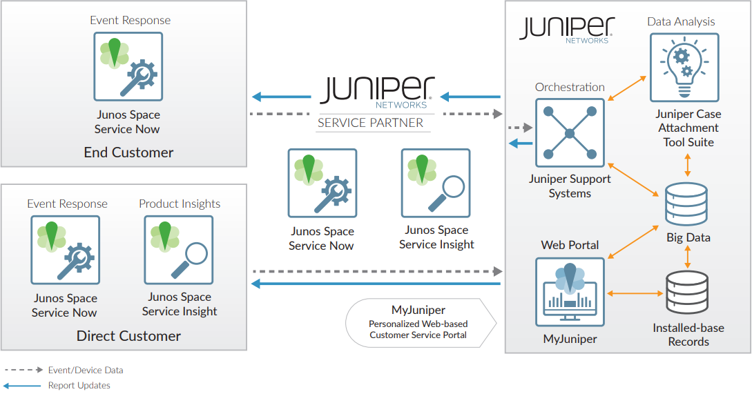 Figure 2: Juniper's Automated Support and Prevention
