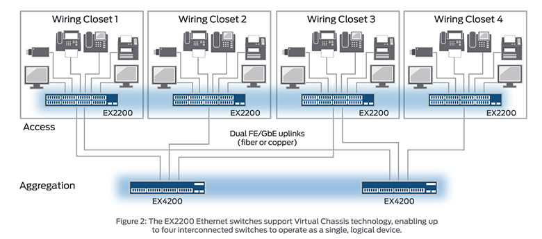 The EX2200 Ethernet switches support Virtual Chassis technology, enabling up to four interconnected switches to operate as a single, logical device.