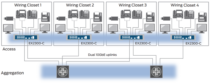 When deployed in a Virtual Chassis configuration, up to four EX2300-C switches can operate as a single, logical device.