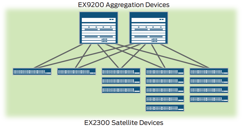 Junos Fusion Enterprise deployment using EX2300 switches as satellite devices