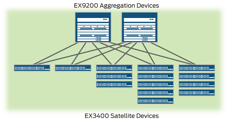 EX3400 Junos Fusion Enterprise deployment