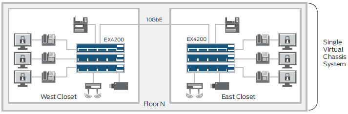 EX4200 series switches with Virtual Chassis technology diagram