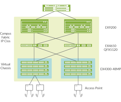 Figure 1: Campus Fabric: IP Clos with EX4300-MP