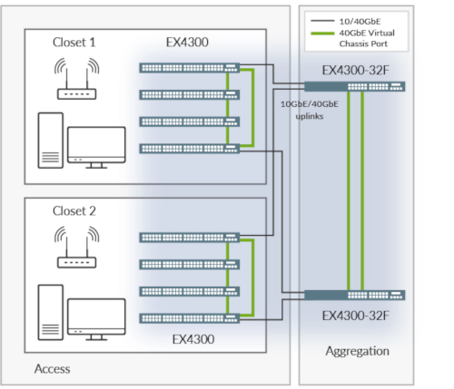 Figure 2: Using Virtual Chassis technology, up to 10 EX4300 switches can be interconnected to create a single logical device spanning an entire building.