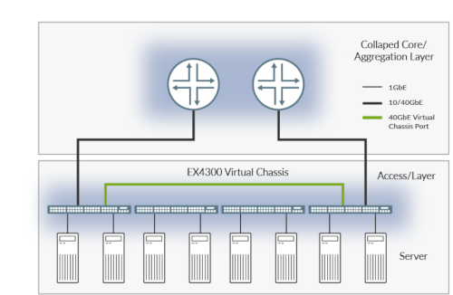 Figure 3: The EX4300 Ethernet Switch with Virtual Chassis technology delivers a highperformance, scalable, and highly reliable solution for the data center.
