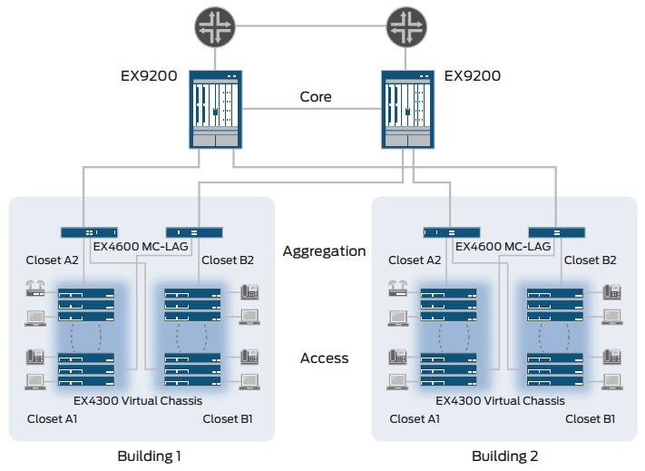 Figure 1: EX4600 as an enterprise distribution switch with MC-LAG