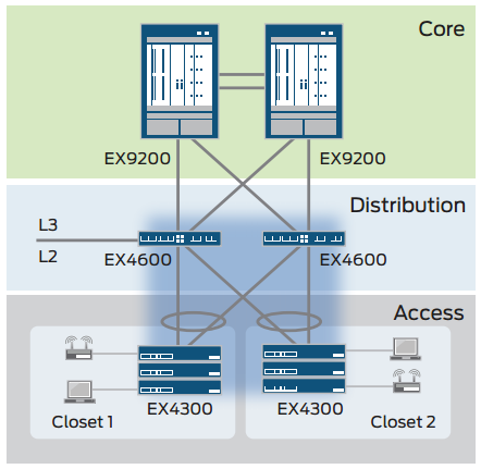 Figure 3: Mixed Virtual Chassis configuration with EX4600 and EX4300 switches.