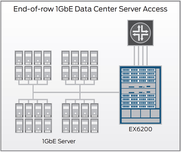 EX6200 data center 1GbE access deployment