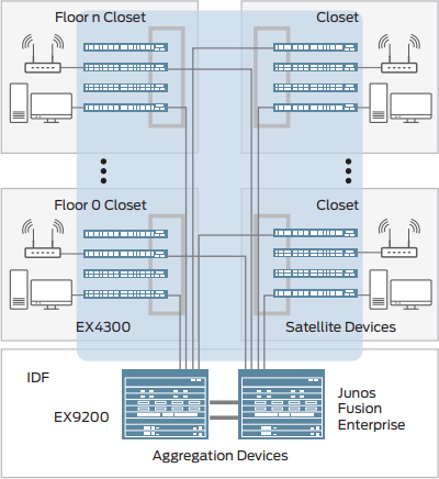 Figure 1: EX9200 switches as Aggregation devices in a Junos Fusion Enterprise architecture.