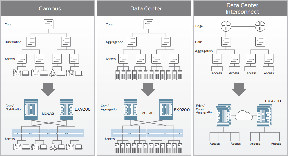Figure 2: EX9250 collapses layers in campus, data center, and combined campus and data center environments.