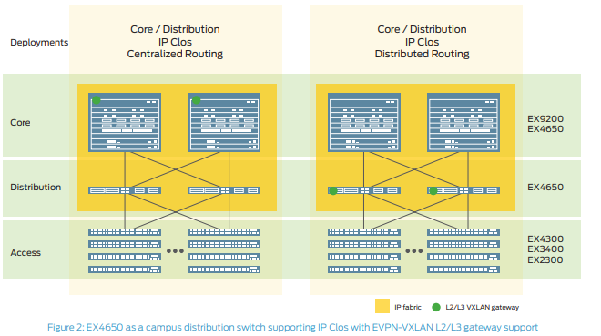 EX4650 as a campus distribution switch supporting IP Clos with EVPN-VXLAN L2/L3 gateway support