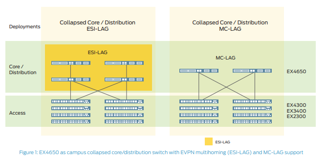 EX4650 as campus collapsed core/distribution switch with EVPN multihoming (ESI-LAG) and MC-LAG support