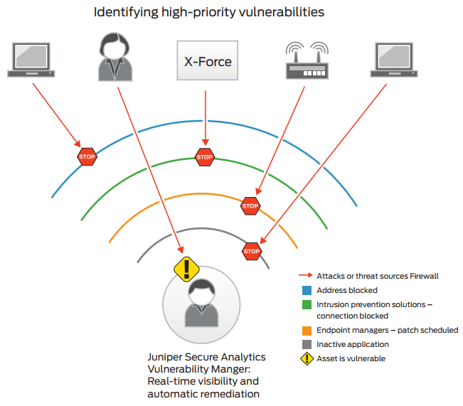 Juniper Secure Analytics Vulnerability Manager uses security intelligence to help filter vulnerabilities; this enables organizations to understand how to prioritize their remediation and mitigation activities.