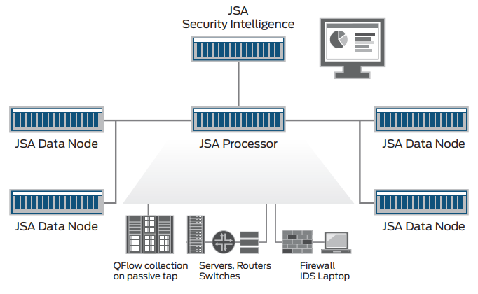 JSA Series Secure Analytics Appliances security intelligence architecture