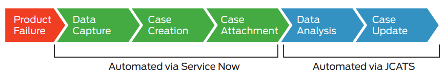 Figure 1: Automated Troubleshooting and Support Capabilities