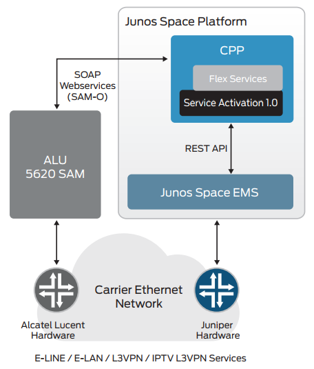 Figure 3. CPP integration with Alcatel-Lucent 5620 SAM