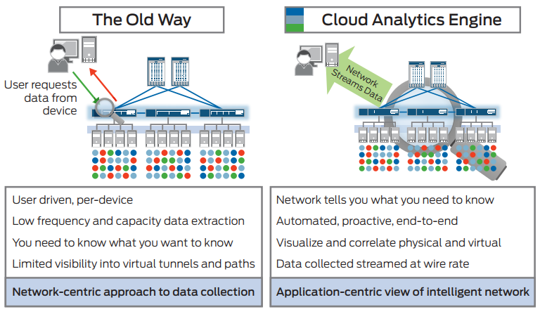Figure 1: Cloud Analytics Engine offers an application-centric view of the network.