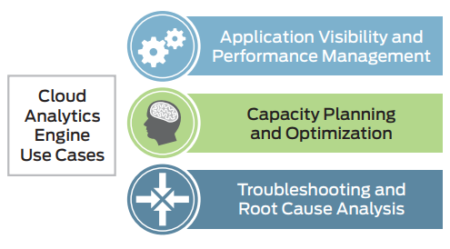 Figure 3: Cloud Analytics Engine use cases