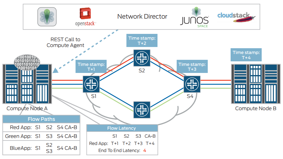 Figure 4: Application flow path visibility