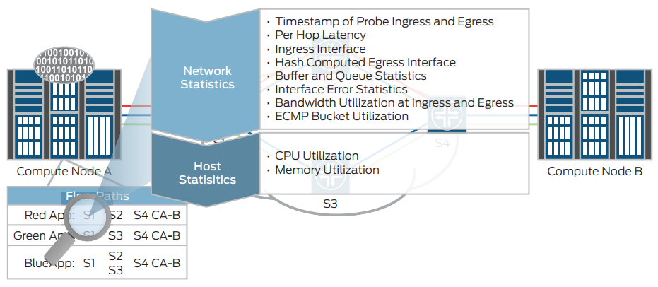 Figure 5: Network and host statistics information provided by the Cloud Analytics Engine