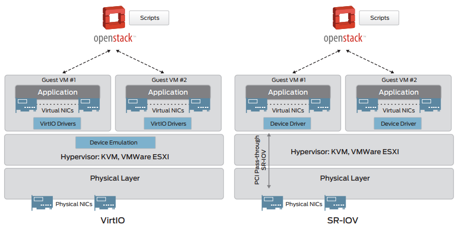 The vMX architecture for VirtIO and SR-IOV.
