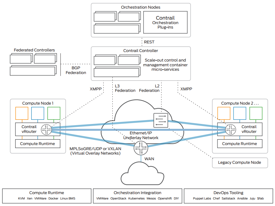 Figure 1. Juniper Networks Contrail Networking