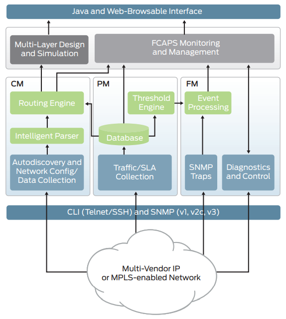 Figure 1: IP/MPLSView supports a multivendor/multiprotocol IP or MPLS network