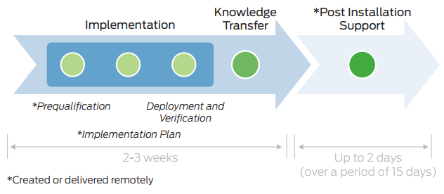 Figure 1. JumpStart delivery process