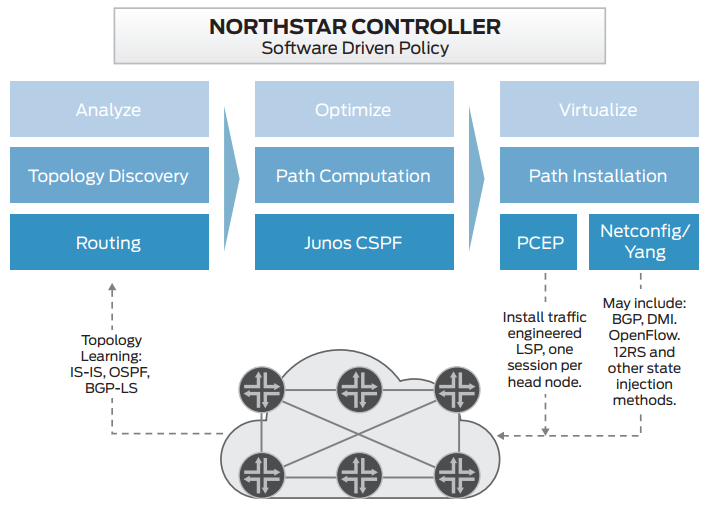 Figure 4. Typical NorthStar Controller workflow