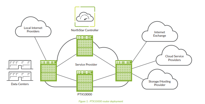 PTX10000 router deployment