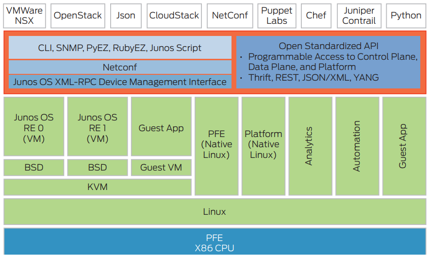 Figure 2: Juniper Virtualized Open Network Operating System Framework