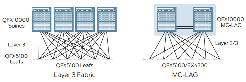 Figure 1: QFX10000 modular switches can be deployed in Layer 3 fabric or MC-LAG configurations.