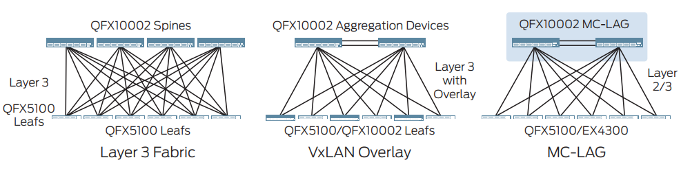 Figure 2: QFX10000 switches can be deployed in Layer 3 fabric, VxLAN overlay, or MC-LAG configurations.