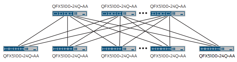 Figure 3: IP Layer 3 fabric using QFX5100-24Q-AA switches as spine and leafs.