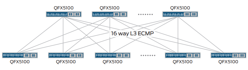 Figure 3: Larger scale data center with Layer 3 to the access