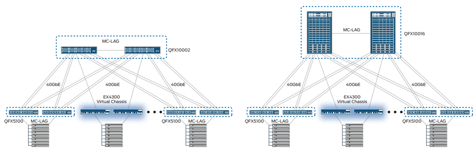 Figure 2: QFX5100 at the access layer