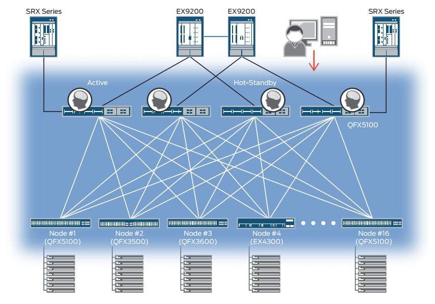 Figure 4: Virtual Chassis Fabric data center deployment with a mix of 1GbE and 10GbE