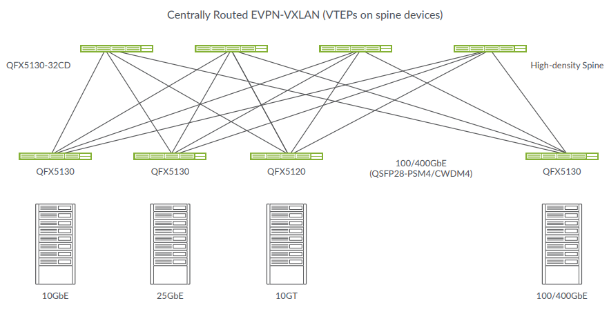 Figure 2: QFX5130-32CD as a 100GbE/400GbE ToR in a typical cloud data center