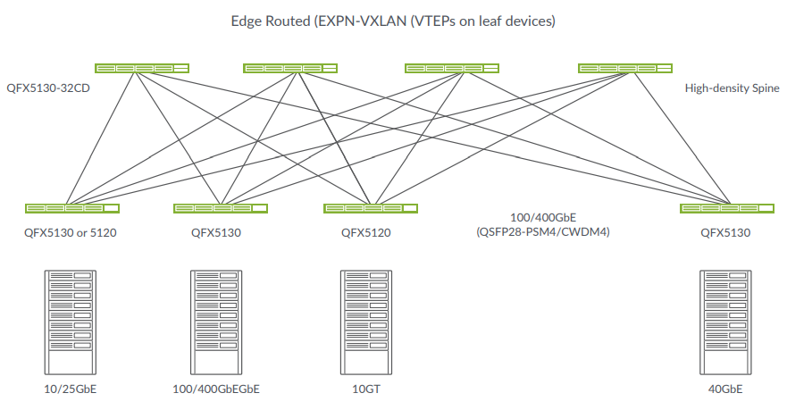 Figure 3: Private cloud data center with the QFX5130-32CD as high-density spine