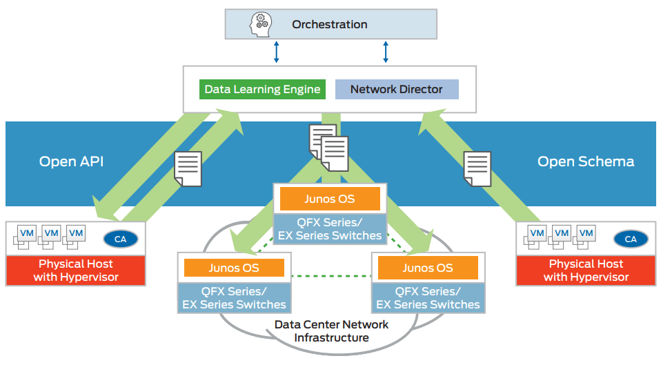Figure 3: Juniper Networks Cloud Analytics Engine