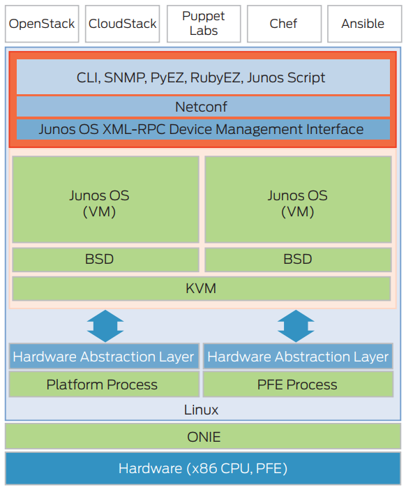 Figure 2: Disaggregated Junos software infrastructure