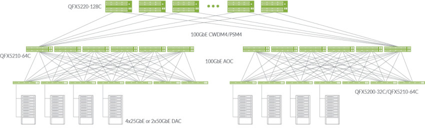 Figure 2: 100GbE fabric in a typical cloud data center