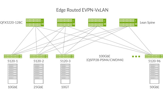 Figure 3: Private cloud data center with the QFX5220-128C as lean spine