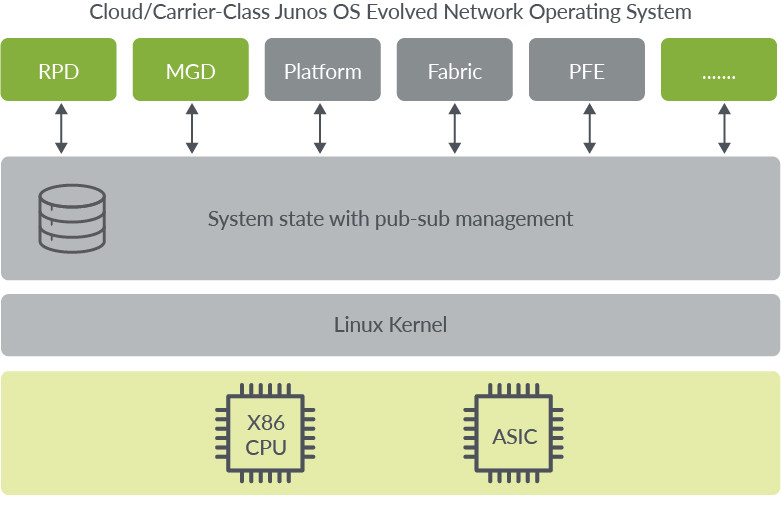 Cloud/Carrier-Class Junos OS Evolved Network Operating System